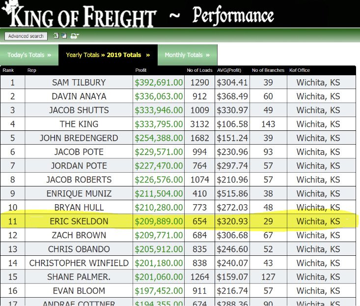 King of Freight 2019 totals ranking Eric Skeldon among the top brokers out of about 300